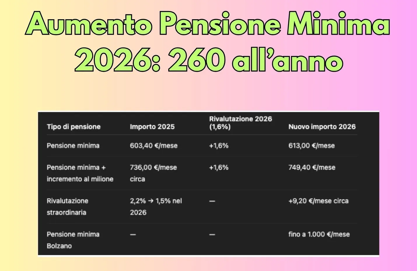 Aumento Pensione Minima 2026: 260 all’anno
